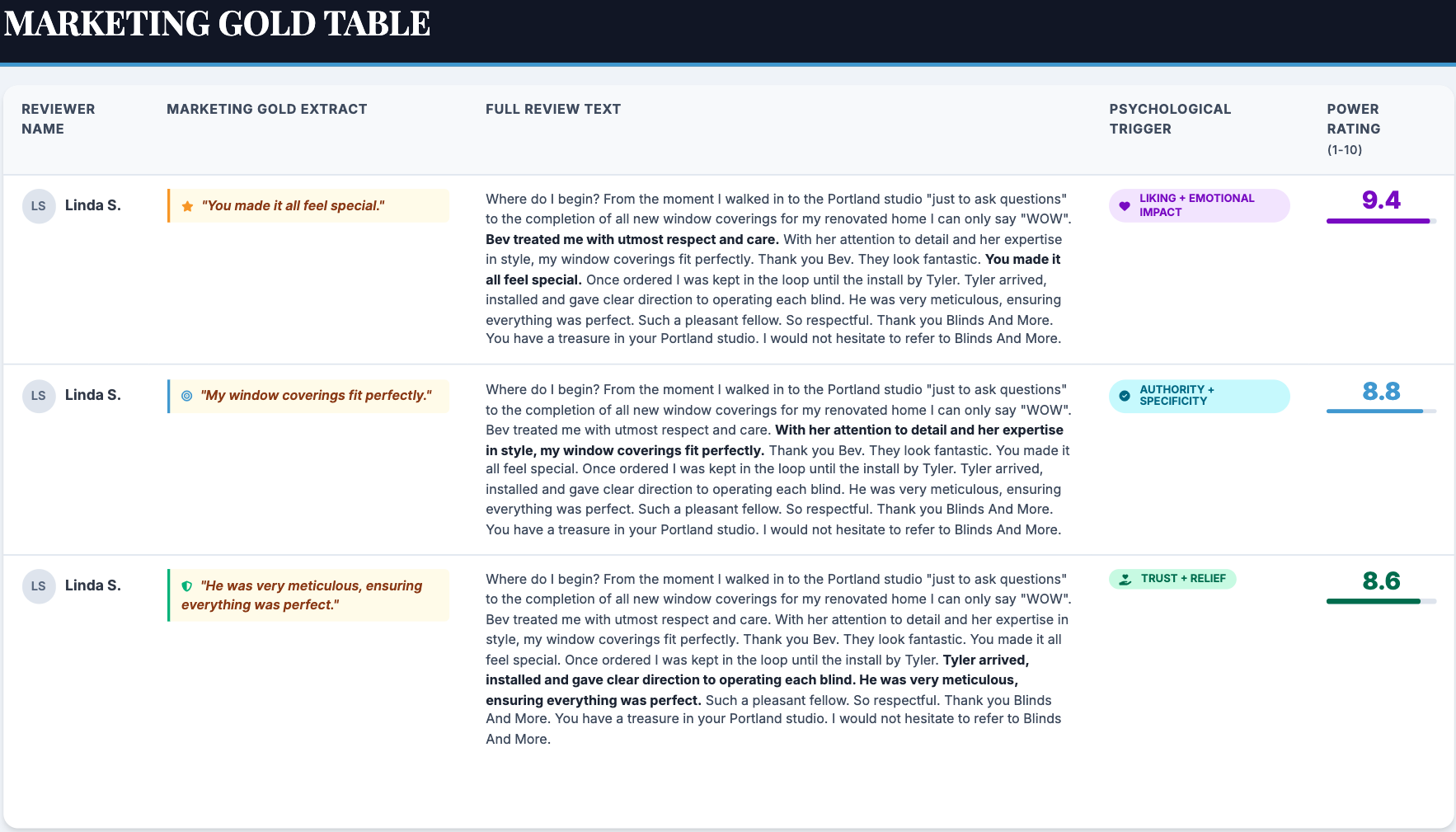 Marketing Gold Table